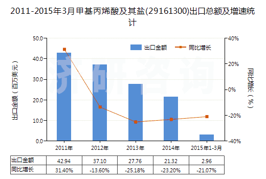 2011-2015年3月甲基丙烯酸及其鹽(29161300)出口總額及增速統(tǒng)計